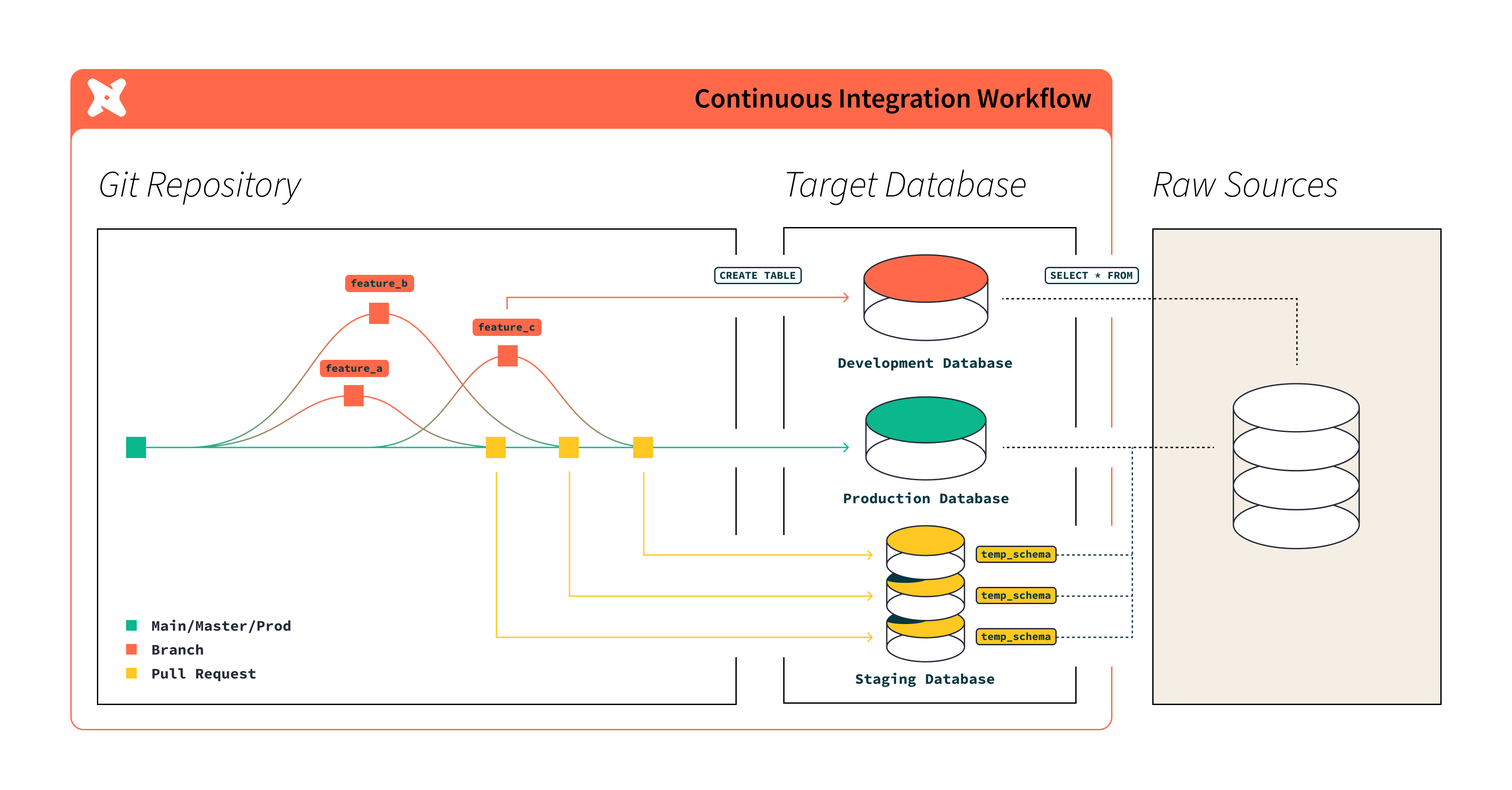 Workflow of continuous integration in dbt Cloud Workflow of continuous integration in dbt Cloud
